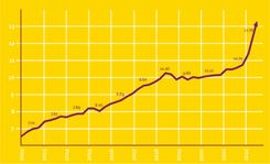 Grafik zu Mietsteigerungen